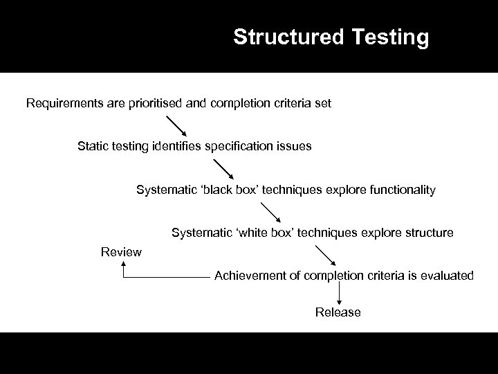 Structured Testing Requirements are prioritised and completion criteria set Static testing identifies specification issues