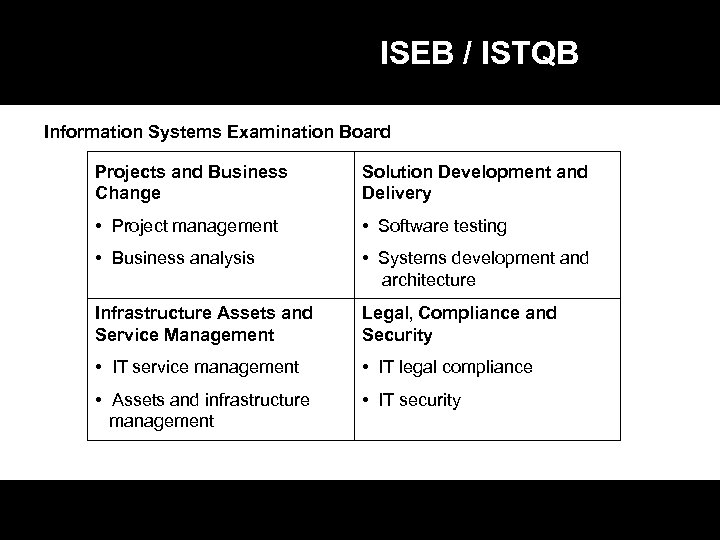 ISEB / ISTQB Information Systems Examination Board Projects and Business Change Solution Development and