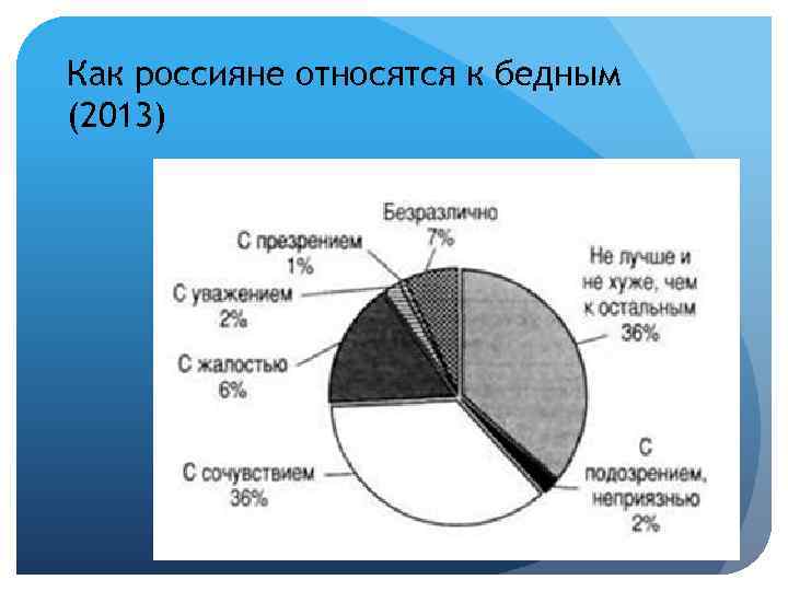 Как россияне относятся к бедным (2013) 