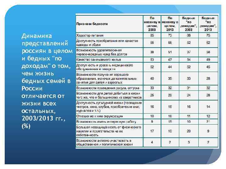 Динамика представлений россиян в целом и бедных "по доходам" о том, чем жизнь бедных