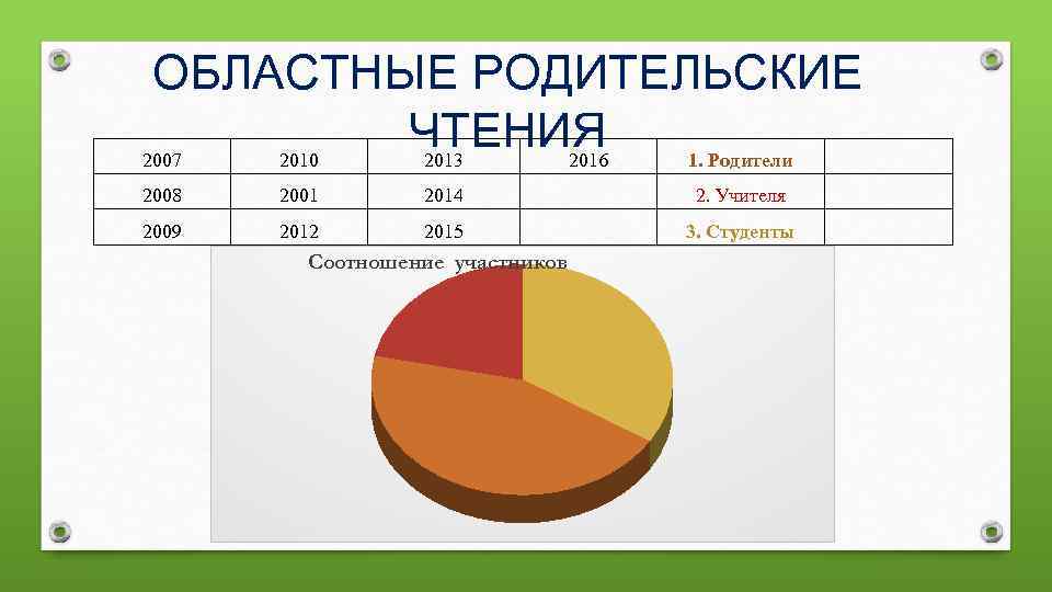 ОБЛАСТНЫЕ РОДИТЕЛЬСКИЕ ЧТЕНИЯ 2007 2010 2013 2016 1. Родители 2008 2001 2014 2. Учителя