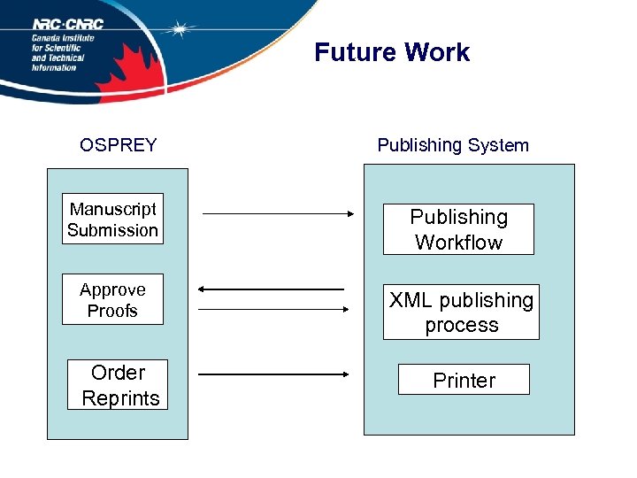 Future Work OSPREY Publishing System Manuscript Submission Publishing Workflow Approve Proofs XML publishing process