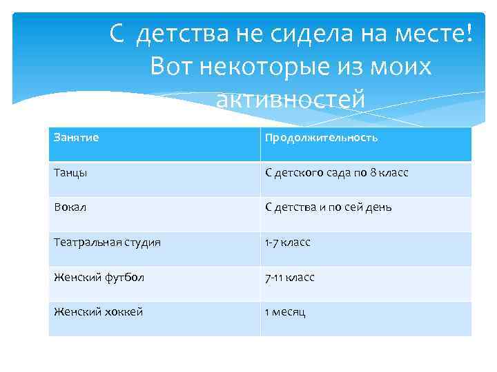 С детства не сидела на месте! Вот некоторые из моих активностей Занятие Продолжительность Танцы