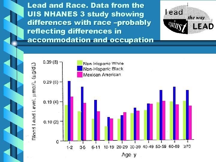 Lead and Race. Data from the UIS NHANES 3 study showing differences with race