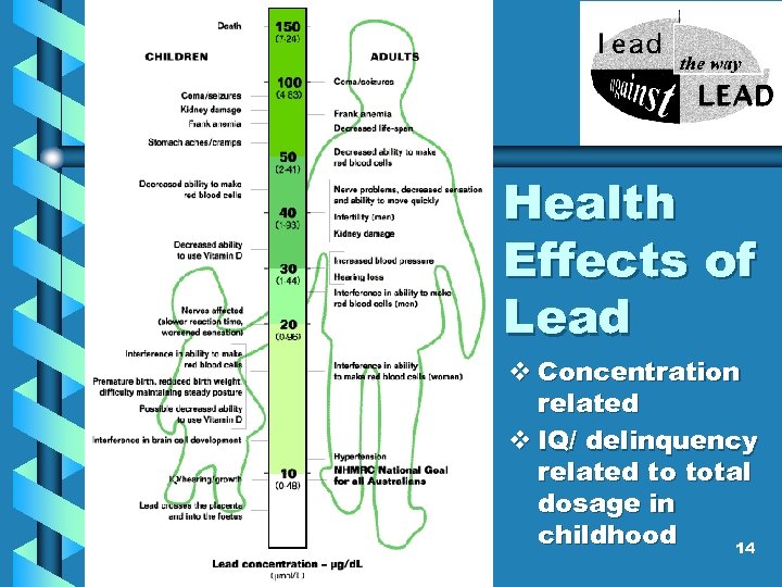 Health Effects of Lead v Concentration related v IQ/ delinquency related to total dosage