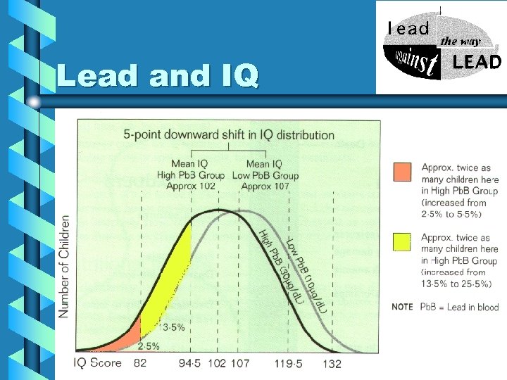 Lead and IQ 18 