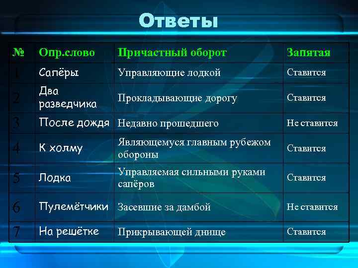 Ответы № Опр. слово Причастный оборот Запятая 1 Сапёры Управляющие лодкой Ставится 2 Два