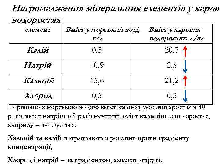 Нагромадження мінеральних елементів у харови водоростях елемент Вміст у морський воді, г/л Вміст у