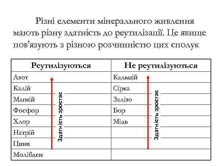 Різні елементи мінерального живлення мають різну здатність до реутилізації. Це явище пов'язують з різною