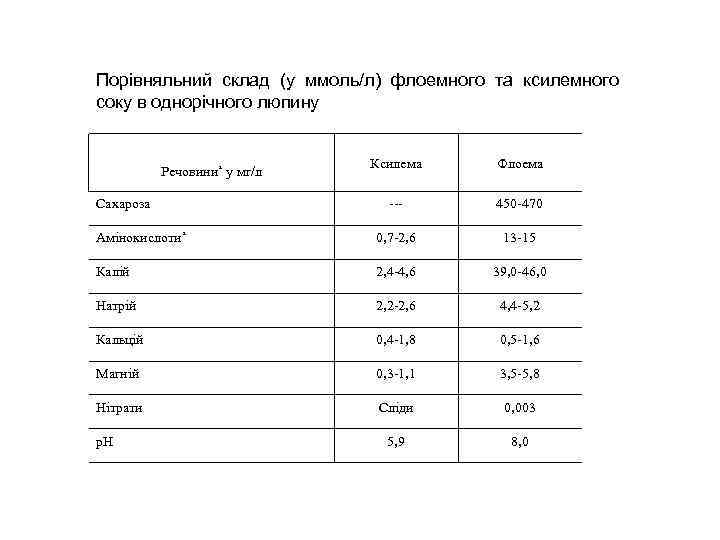 Порівняльний склад (у ммоль/л) флоемного та ксилемного соку в однорічного люпину Ксилема Флоема ---