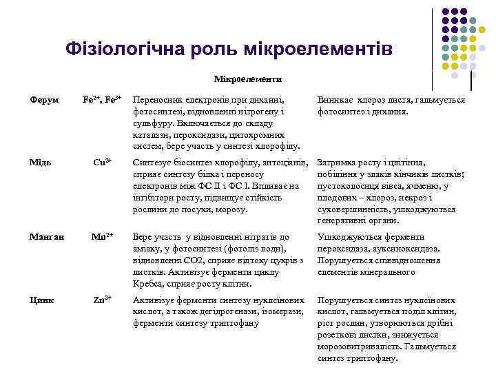 Фізіологічна роль мікроелементів Мікроелементи Ферум Fe 2+, Fe 3+ Переносник електронів при диханні, фотосинтезі,