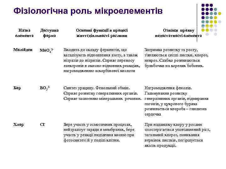 Фізіологічна роль мікроелементів Назва елемента Доступна форма Основні функції в процесі життєдіяльності рослини Ознаки