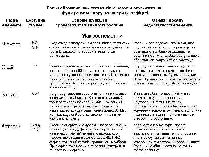 Роль найважливіших елементів мінерального живлення і функціональні порушення при їх дефіциті Назва елемента Доступна