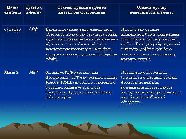 Назва елемента Доступн а форма Основні функції в процесі життєдіяльності рослини Ознаки прояву недостатності