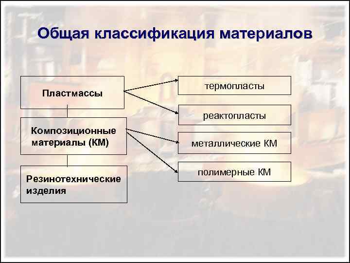 Общая классификация материалов Пластмассы термопласты реактопласты Композиционные материалы (КМ) Резинотехнические изделия металлические КМ полимерные