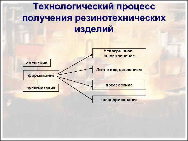 Технологический процесс получения резинотехнических изделий Непрерывное выдавливание смешение Литье под давлением формование вулканизация прессование