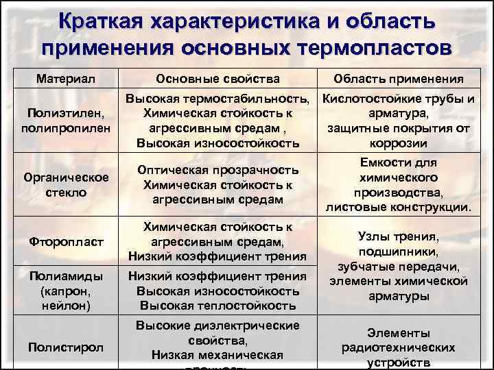 Краткая характеристика и область применения основных термопластов Материал Основные свойства Область применения Полиэтилен, полипропилен