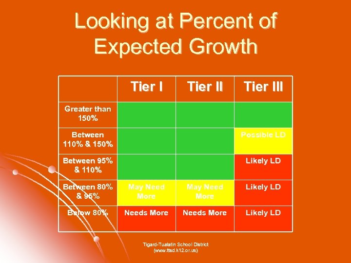 Looking at Percent of Expected Growth Tier III Greater than 150% Between 110% &
