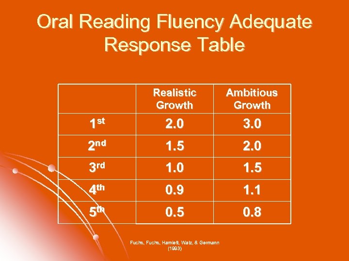 Oral Reading Fluency Adequate Response Table Realistic Growth Ambitious Growth 1 st 2. 0