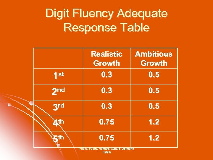 Digit Fluency Adequate Response Table 1 st Realistic Growth 0. 3 Ambitious Growth 0.