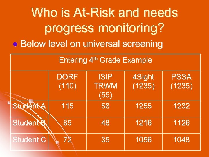 Who is At-Risk and needs progress monitoring? l Below level on universal screening Entering
