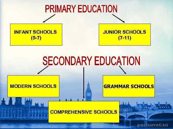 INFANT SCHOOLS (5 -7) MODERN SCHOOLS JUNIOR SCHOOLS (7 -11) GRAMMAR SCHOOLS COMPREHENSIVE SCHOOLS