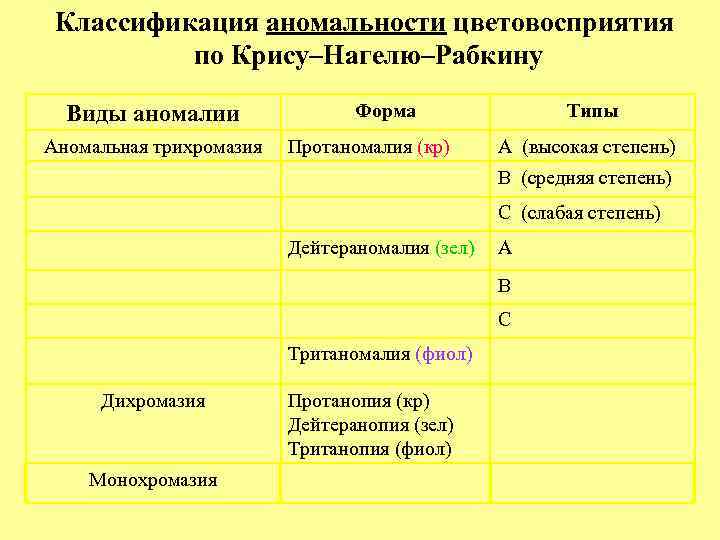 Классификация аномальности цветовосприятия по Крису–Нагелю–Рабкину Виды аномалии Аномальная трихромазия Форма Протаномалия (кр) Типы А