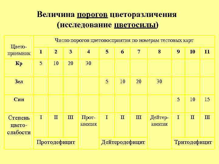 Величина порогов цветоразличения (исследование цветосилы) Число порогов цветовосприятия по номерам тестовых карт Цветоприемник 1