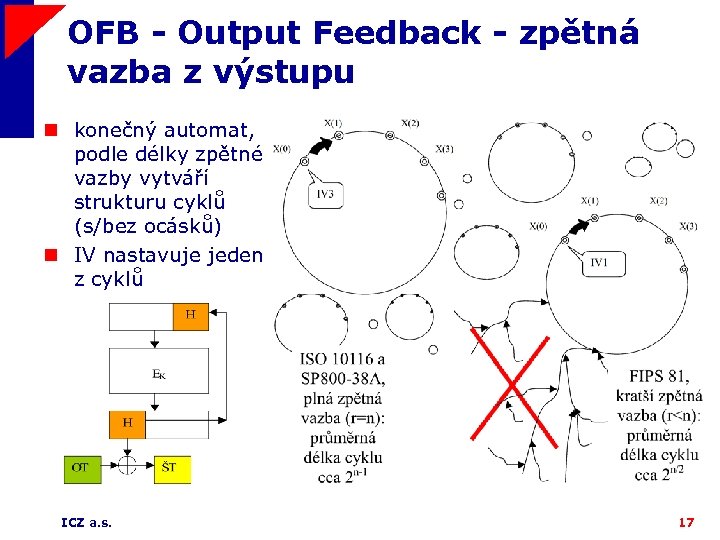 OFB - Output Feedback - zpětná vazba z výstupu n konečný automat, podle délky