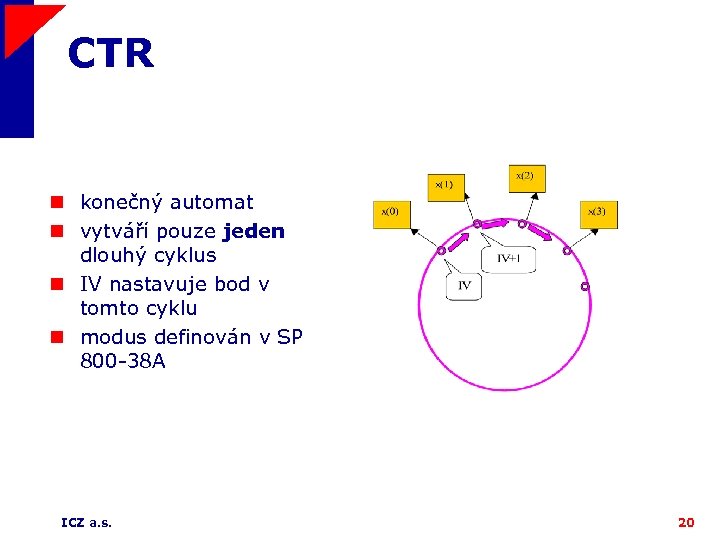 CTR n konečný automat n vytváří pouze jeden dlouhý cyklus n IV nastavuje bod