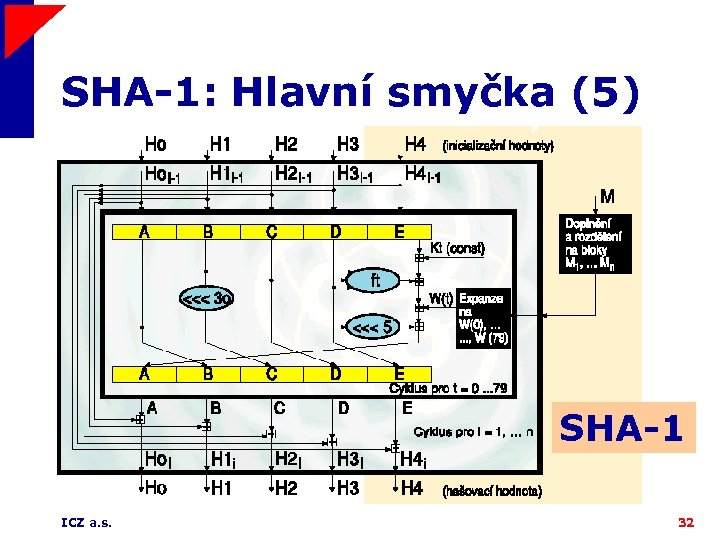 SHA-1: Hlavní smyčka (5) SHA-1 ICZ a. s. 32 