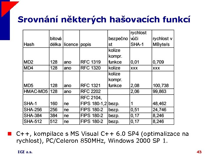 Srovnání některých hašovacích funkcí n C++, kompilace s MS Visual C++ 6. 0 SP