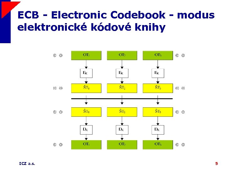 ECB - Electronic Codebook - modus elektronické kódové knihy ICZ a. s. 5 