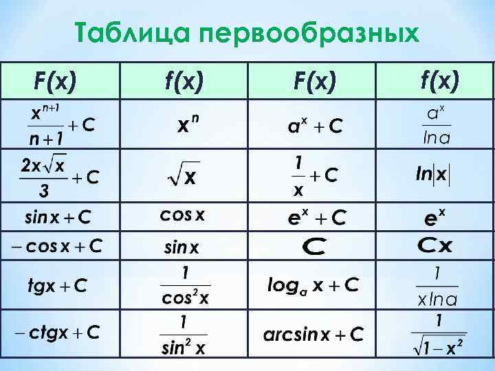 Таблица первообразных F(x) f(x) 