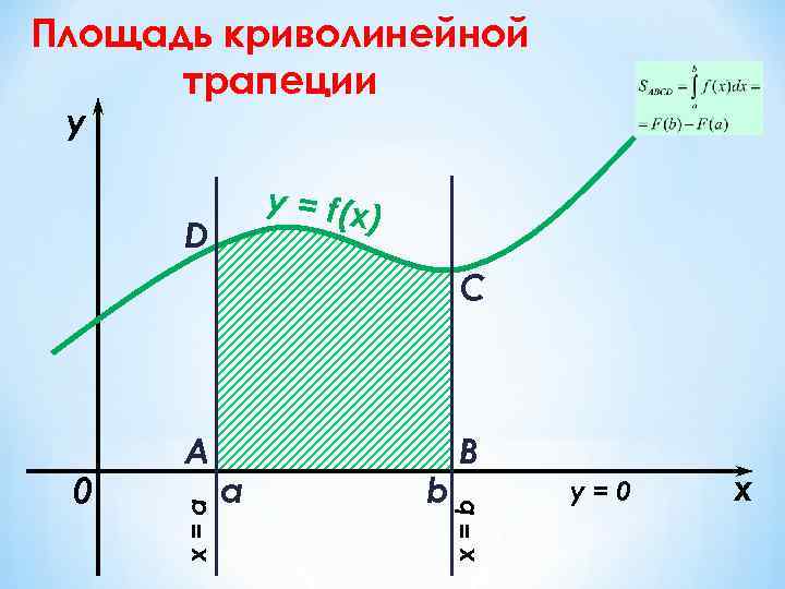 Найдите площадь криволинейной трапеции изображенной на рисунке если f x квадратичная функция