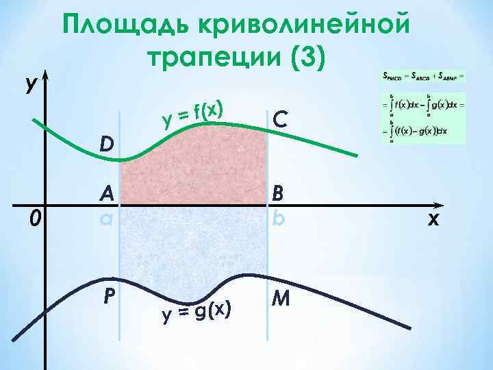 y Площадь криволинейной трапеции (3) D 0 f(x) y= A a P C B