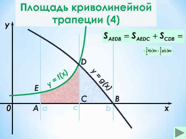 y Площадь криволинейной трапеции (4) D x) g( Aa = 0 = y Е