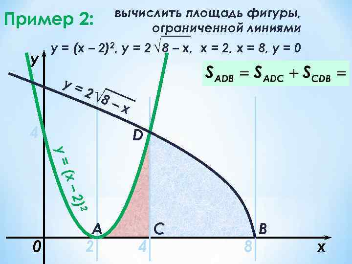 Пример 2: y вычислить площадь фигуры, ограниченной линиями y = (x – 2)2, y