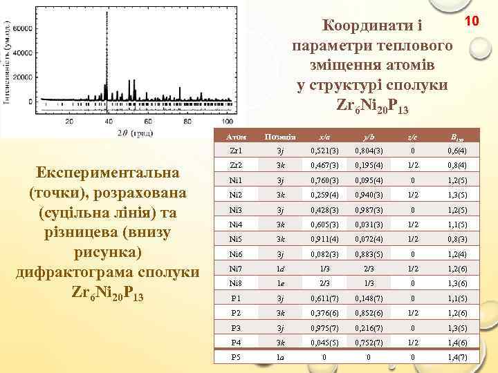 10 Координати і параметри теплового зміщення атомів у структурі сполуки Zr 6 Ni 20