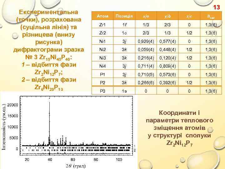 Експериментальна (точки), розрахована (суцільна лінія) та різницева (внизу рисунка) дифрактограми зразка № 3 Zr