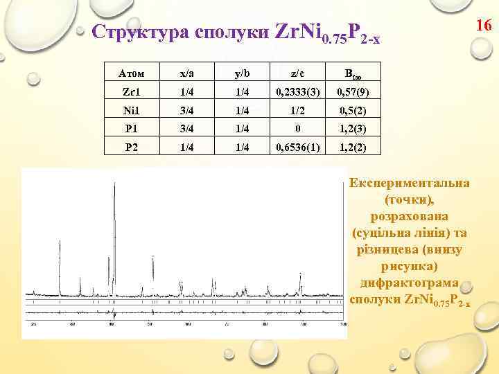 Структура сполуки Zr. Ni 0. 75 P 2 -х Атом x/a y/b z/c Biso