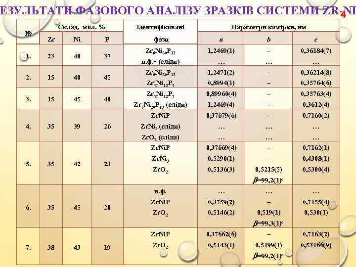 ЕЗУЛЬТАТИ ФАЗОВОГО АНАЛІЗУ ЗРАЗКІВ СИСТЕМИ ZR-NI 4 № Склад, мол. % Zr Ni P