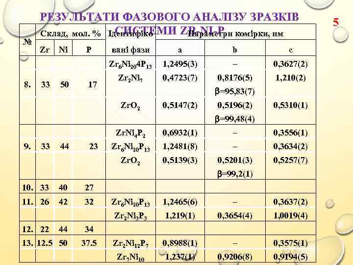 № РЕЗУЛЬТАТИ ФАЗОВОГО АНАЛІЗУ ЗРАЗКІВ СИСТЕМИ ZR-NI-P Склад, мол. % Ідентифіко Параметри комірки, нм