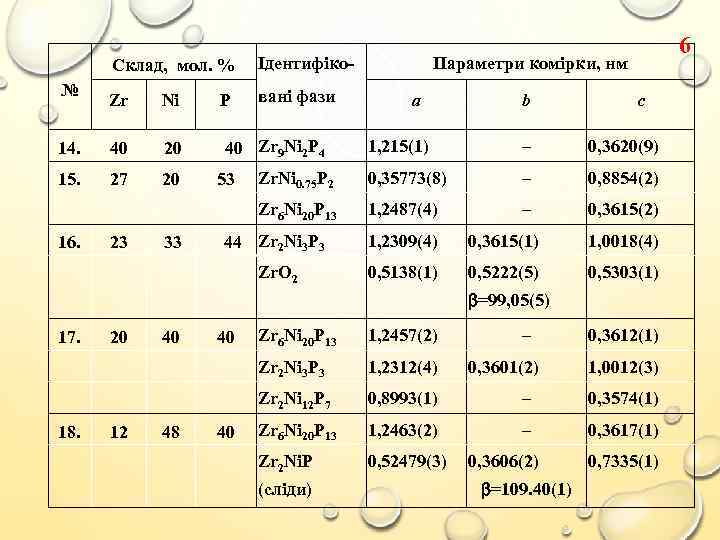 6 Склад, мол. % Ідентифіко- Zr Ni P ванi фази 14. 40 20 40