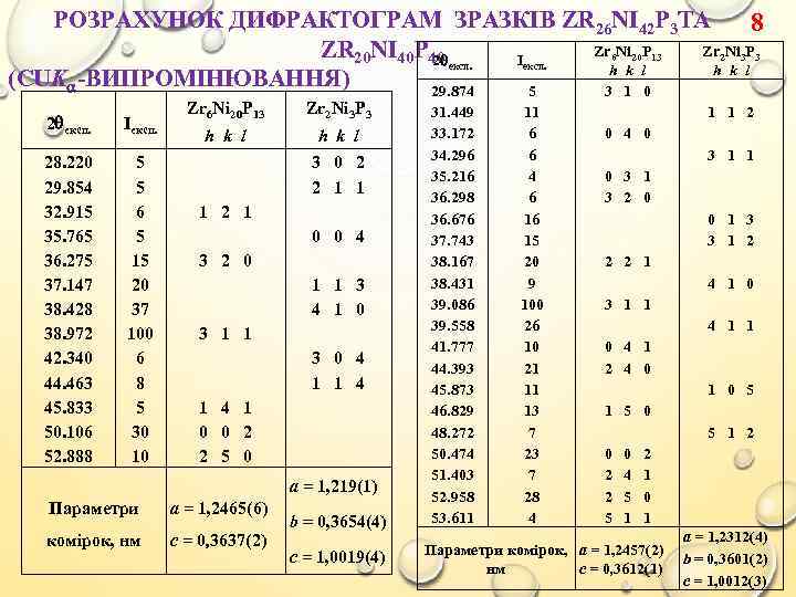 РОЗРАХУНОК ДИФРАКТОГРАМ ЗРАЗКІВ ZR 26 NI 42 P 3 ТА 8 Zr 6 Ni