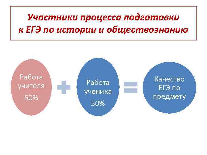 Участники процесса подготовки к ЕГЭ по истории и обществознанию Работа учителя 50% Работа ученика