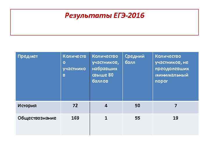 Результаты ЕГЭ-2016 Предмет Количеств о участнико в Количество участников, набравших свыше 80 баллов Средний