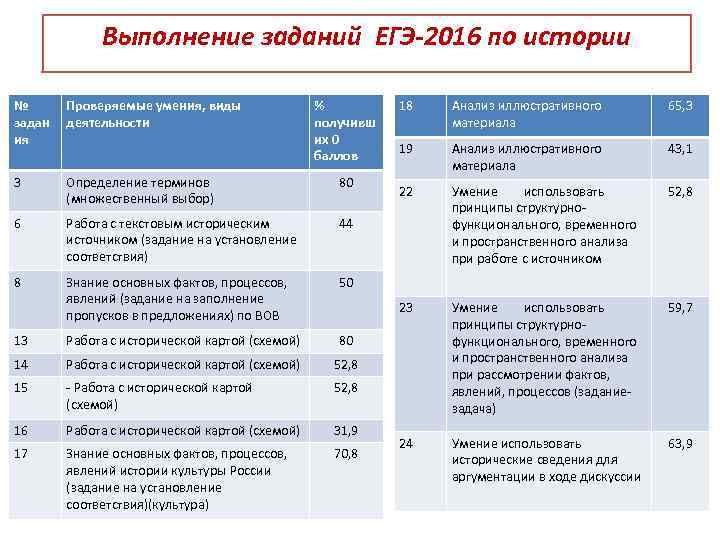 Выполнение заданий ЕГЭ-2016 по истории Проверяемые умения, виды деятельности % получивш их 0 баллов