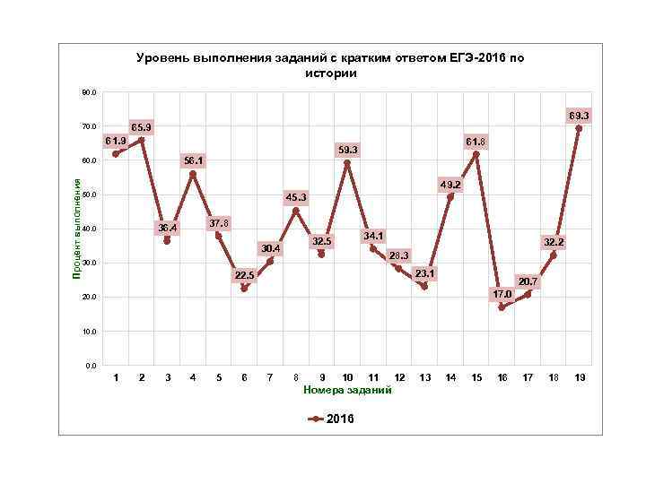 Уровень выполнения заданий с кратким ответом ЕГЭ-2016 по истории 80. 0 69. 3 65.