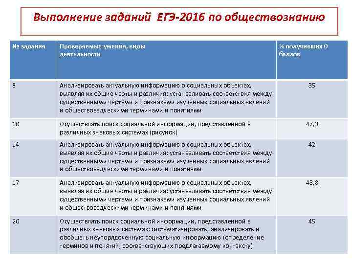 Выполнение заданий ЕГЭ-2016 по обществознанию № задания Проверяемые умения, виды деятельности % получивших 0